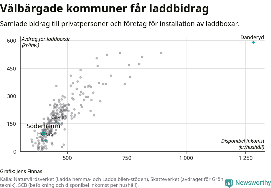 Graf: Beviljat avdrag per kommun i Gävleborgs län